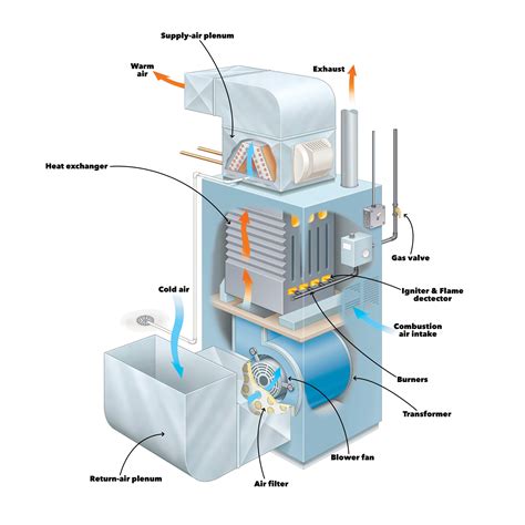 furnace anatomy la construction heating  air