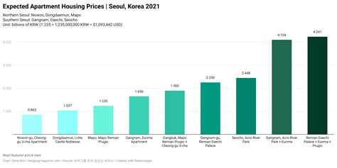 korea housing prices  tax burden expected  surge   han gang