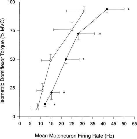 motor unit firing rates and contractile properties in tibialis anterior