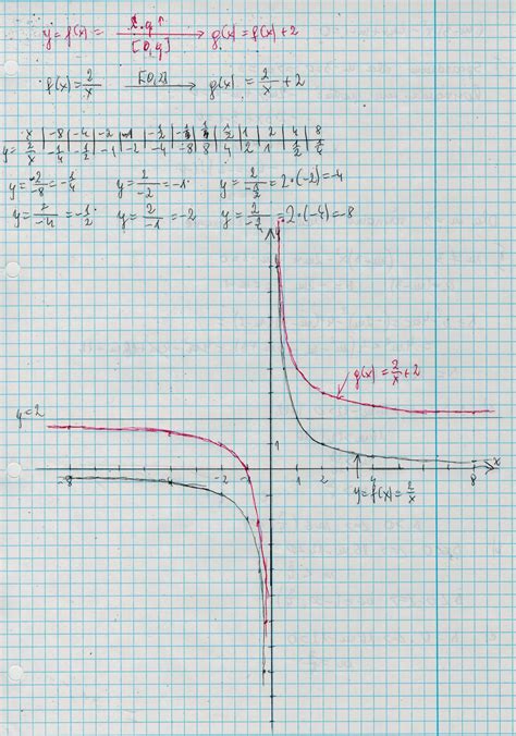 wykres funkcji g x powstaje przez przesunięcie wykresu f x 2 x o 2