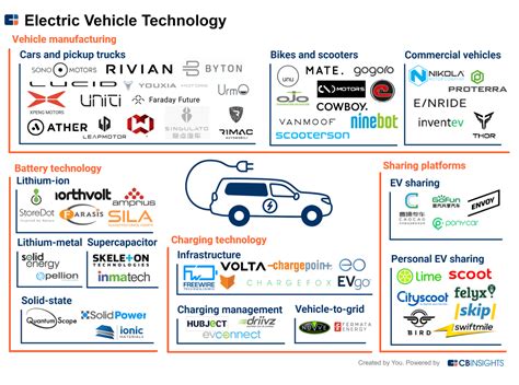 startups driving innovation  electric vehicles