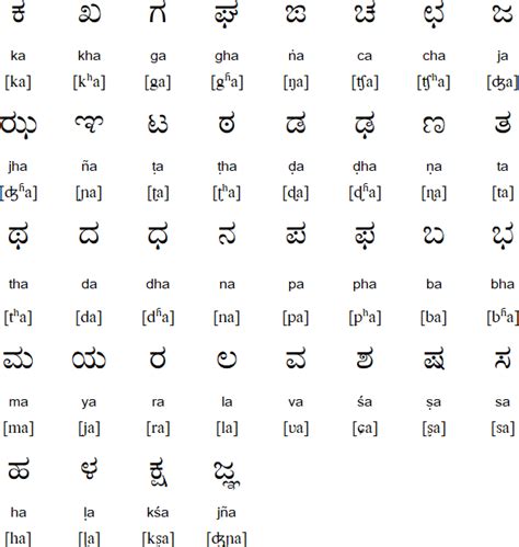 kannada alphabet pronunciation  language kannada language