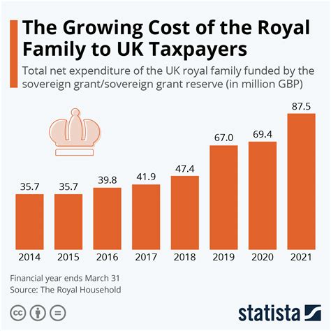 chart  growing cost   royal family  uk taxpayers statista