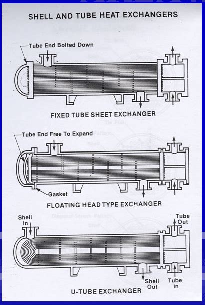 types  heat exchanger   construction  piping talk