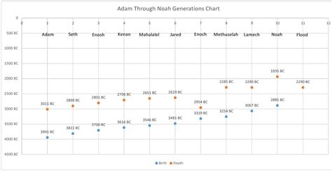 adam to noah genealogy chart