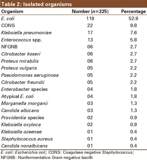 Table 2 From Microbiological Profile And Antibiogram Of Uropathogens In