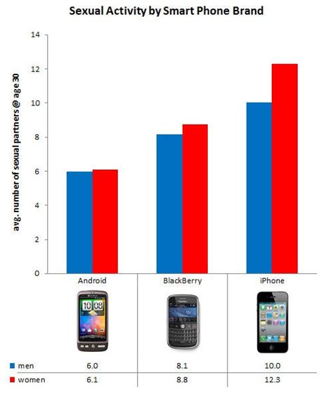 Iphone Users Have Twice As Much Sex As Android Users Plus Sexiest