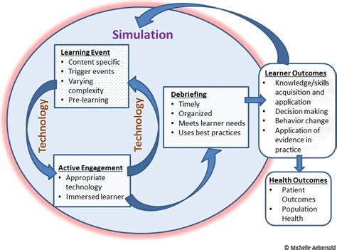 simulation model  improving learner  health outcomes nursing