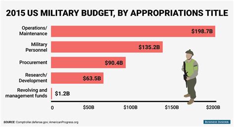 military spends  billions business insider
