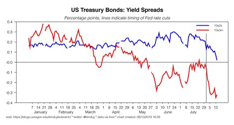 portion  yield curve heading  inversion tim duys fed