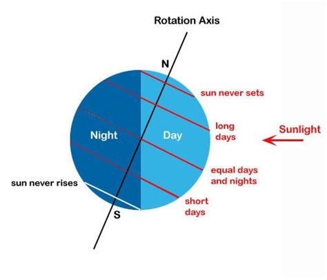 earth rotation images google search equal day  night day  night basic physics physics