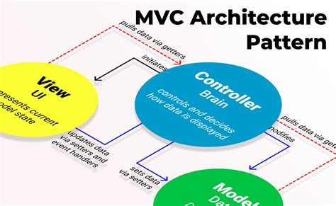 model view controller pattern mvc architecture  frameworks