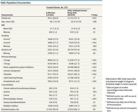 β blocker associated risks in patients with uncomplicated hypertension undergoing noncardiac