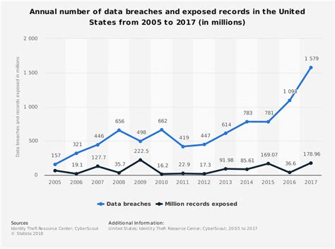 Statisticas 12 Year Data Breach Graph Highlights A Sobering Trend