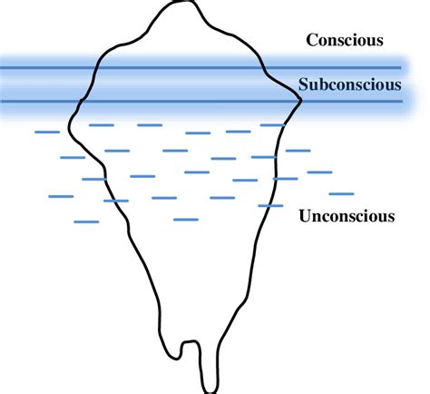 Freud S Model Of Mind Mind Is Like An Iceberg With At Least Three