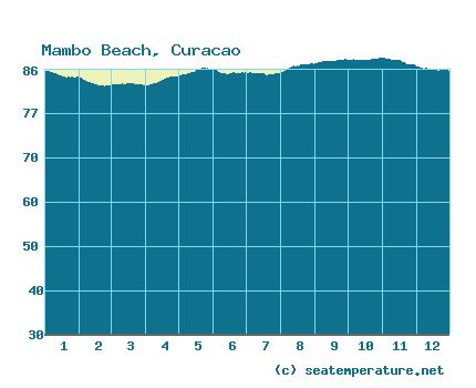 water temperature  curacao     year