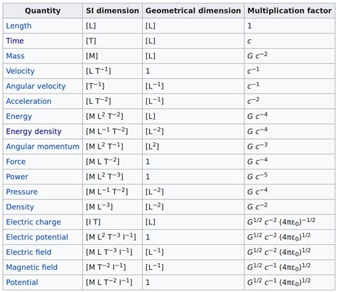 physics   physical quantity    dimensions depending   system