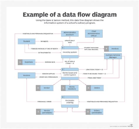 data flow diagram dfd