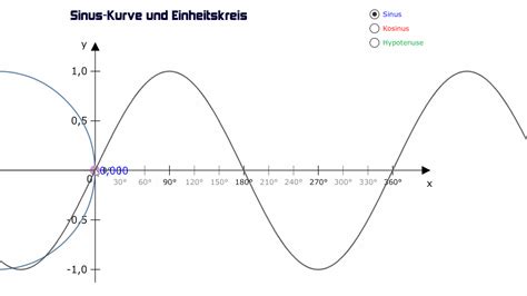 graph der sinusfunktion im einheitskreis matheretter