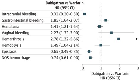 risk of bleeding with dabigatran in atrial fibrillation