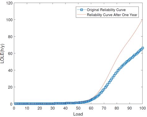 reliability curve   system  scientific diagram