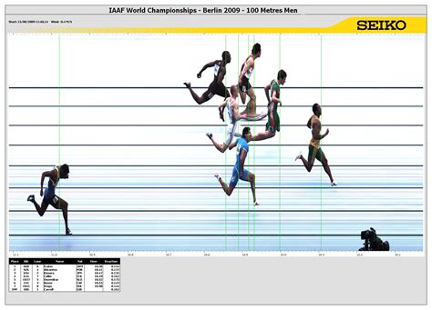 metres result  iaaf world championships  athletics