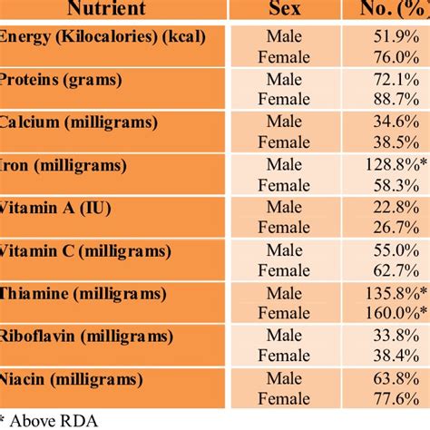 nutrient intake as measured by sex and recommended dietary intake n