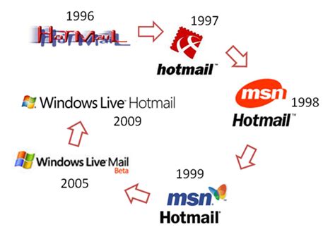 Hotmail Turns 15 Promotes New Features