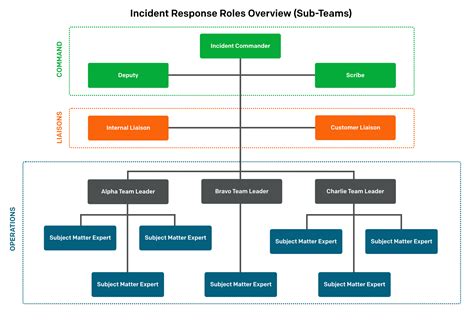 complex incidents pagerduty incident response documentation