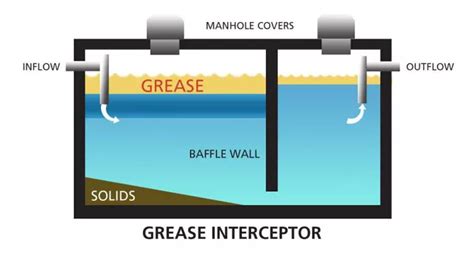 grease interceptor grease trap pumping