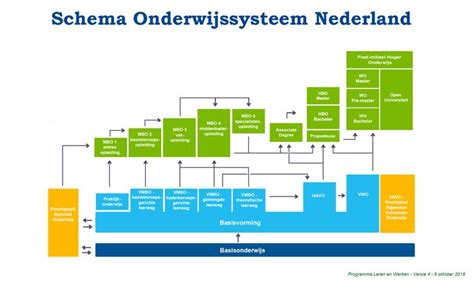 schema onderwijssysteem nederland opleidingsniveau basisonderwijs onderwijs