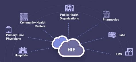 benefits  health information exchange hie  related challenges