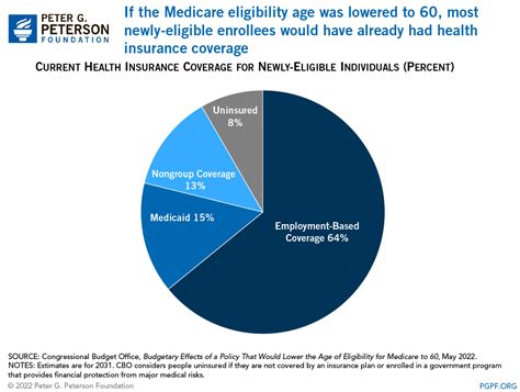 Should We Lower The Medicare Eligibility Age To 60