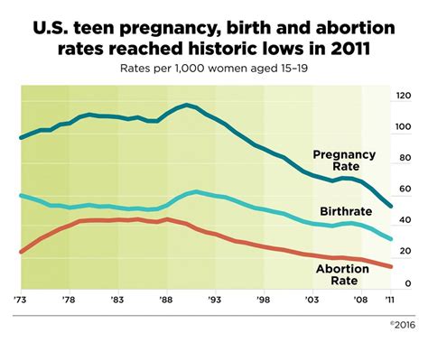 what a decreased teenage pregnancy rate means for u s