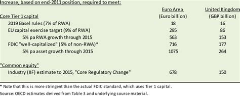 estimates  core tier  capital   eu banks  table