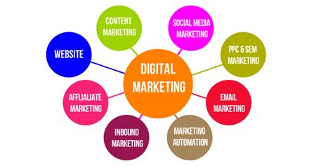 ultimate types  digital marketing strategies