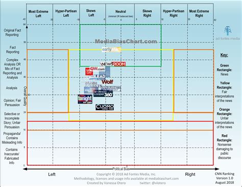 media bias chart version  ad fontes media