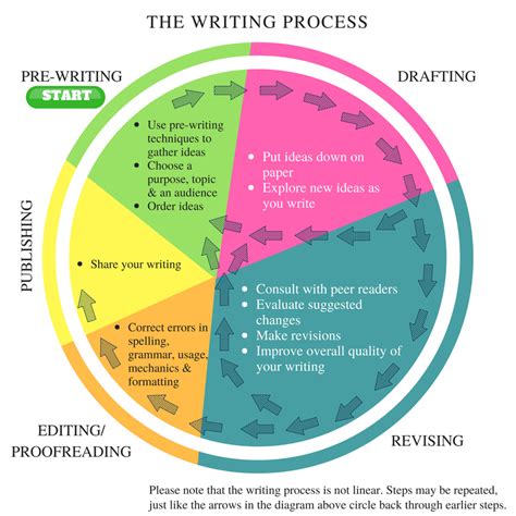 Chapter 4 The Writing Process Let S Get Writing