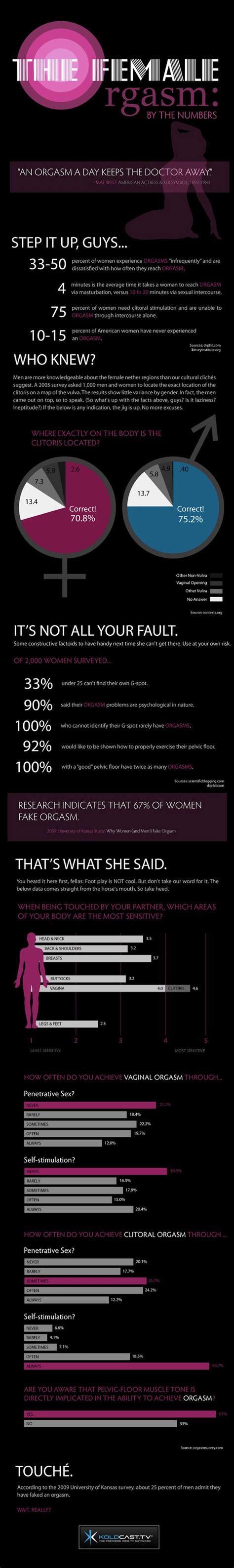 Infographic Of The Day The Female Orgasm By The Numbers [sfw]