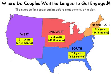 How Long Do Couples Date Before Getting Engaged