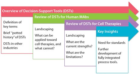 Decision Support Tools For Monoclonal Antibody And Cell