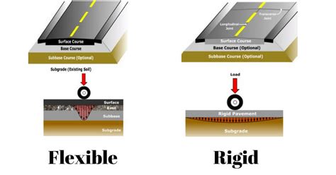 Difference Between Flexible And Rigid Pavement Engineering Discoveries