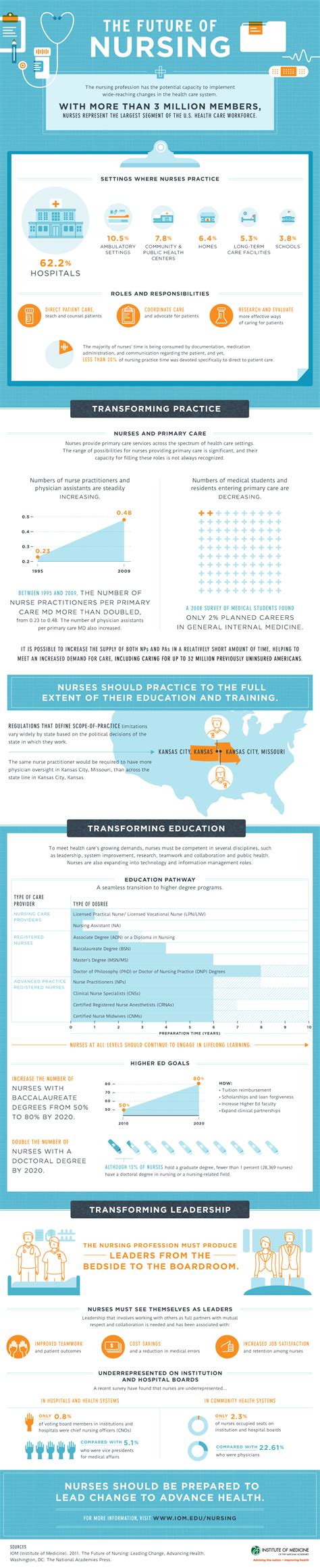 future  nursing iom infographic lemonly