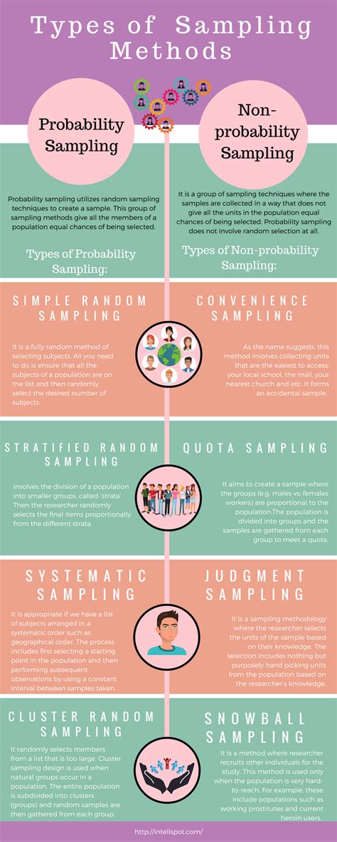 types  sampling methods  research briefly explained