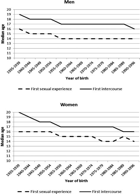 Median Age At First Sexual Experience And First Intercourse By Birth