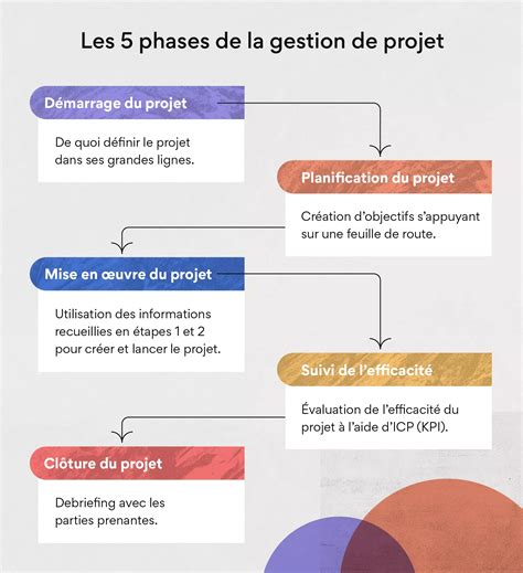 phases de gestion de projet pour  meilleur processus dequipe