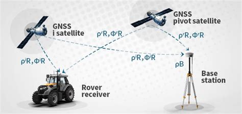 gnss rtk technology achieve high precision positioning