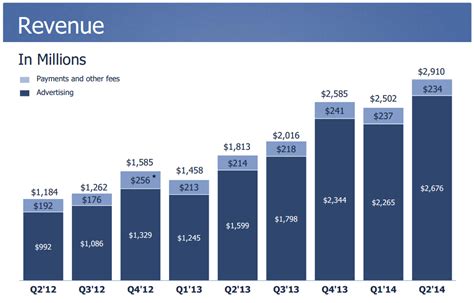 facebook ad revenue sees huge growth driven by mobile success