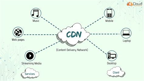 content delivery network cdn