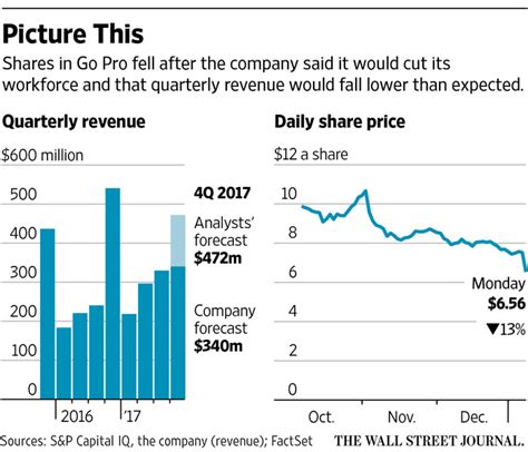 gopro  cut   workforce exit drone market wsj